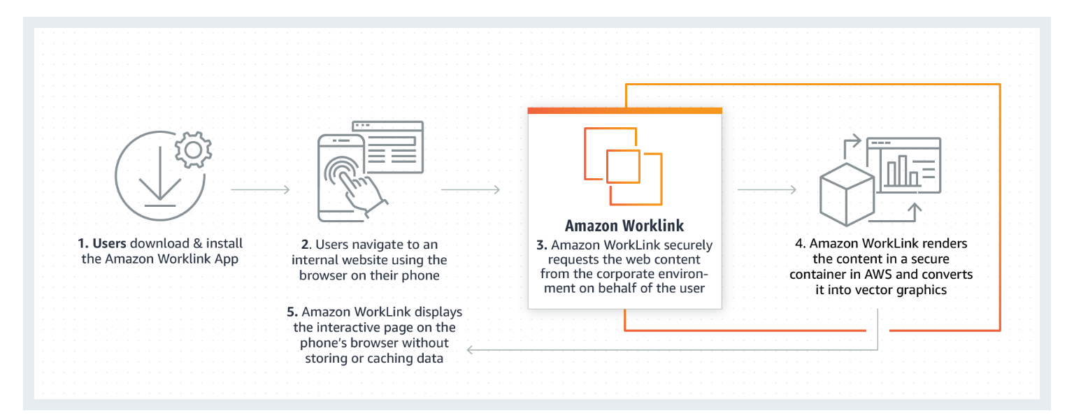 Amazon worklink