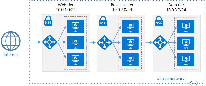 The design of the Azure virtual network that NSGs will secure [Image Credit: Aidan Finn]