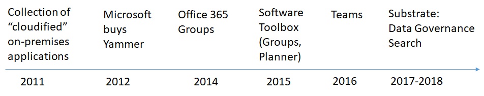 Office 365 Evolution