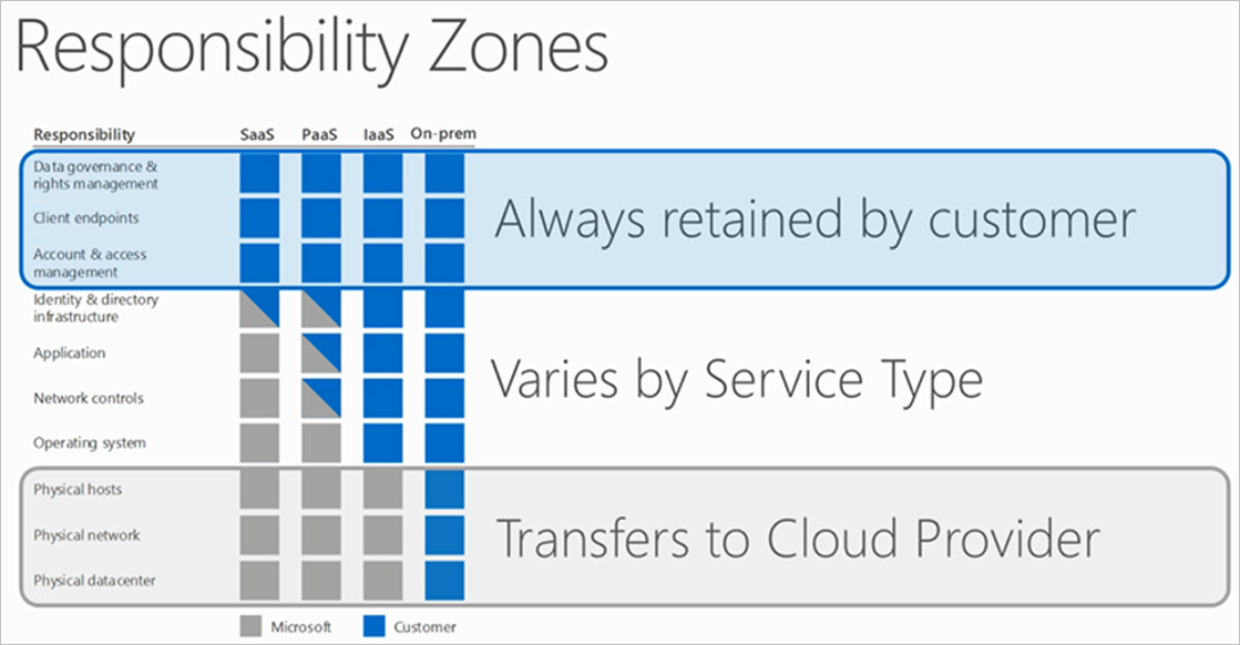 responsibility zones