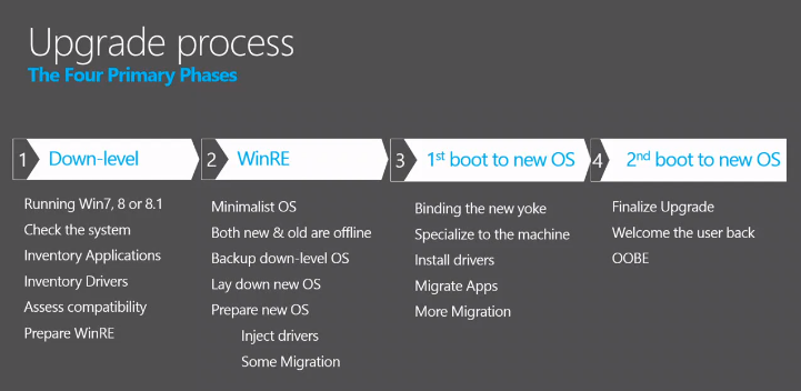 3 Ways to Migrate to Windows 10 (Image Credit: Microsoft)