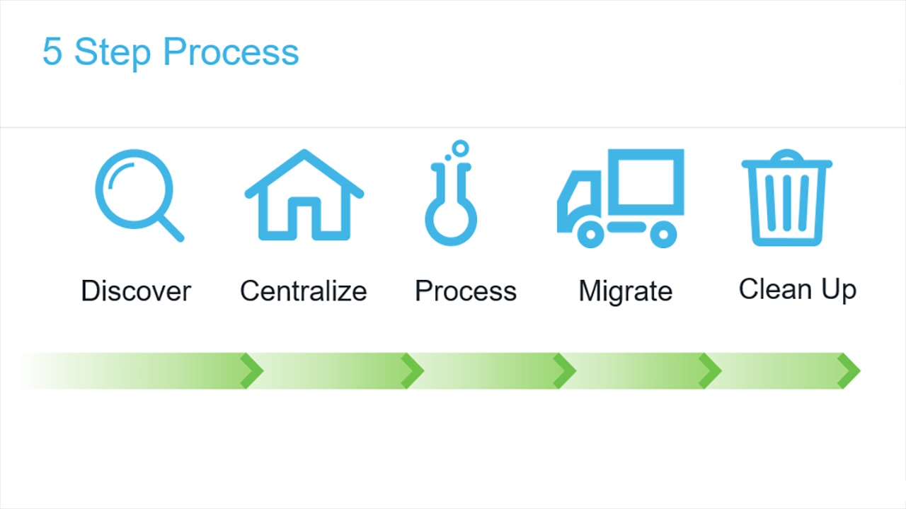 PST Migration Process