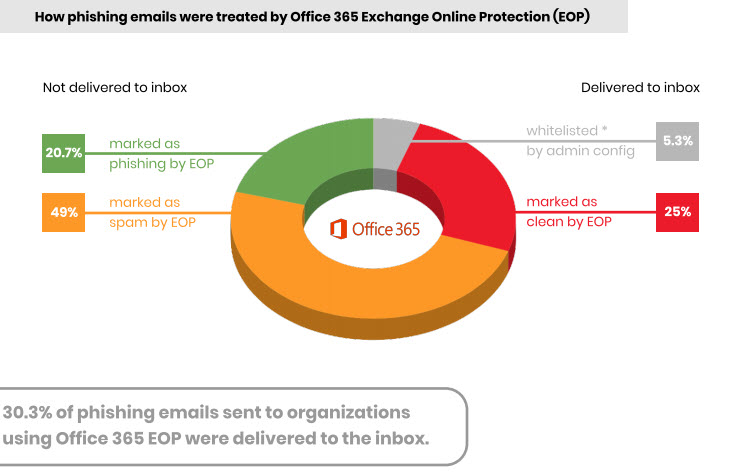 How Exchange Online Protection coped with phishing email 