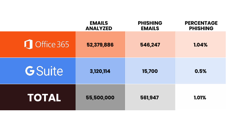 Avanan phishing statistics 