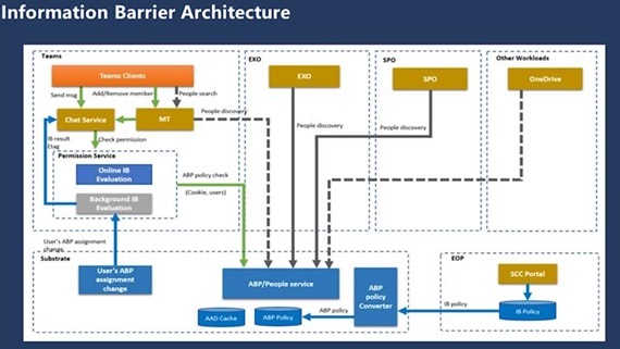 Office 365 Information Barrier Architecture