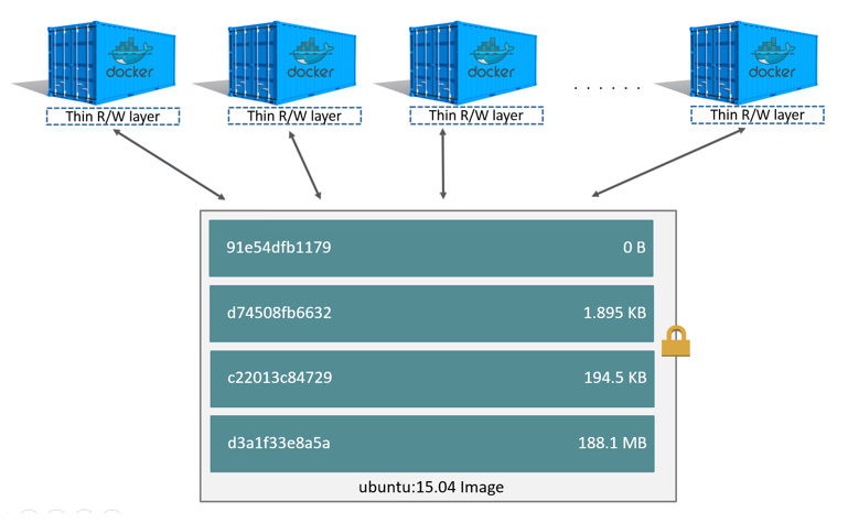Understanding Images and Layers (Image Credit: Docker)