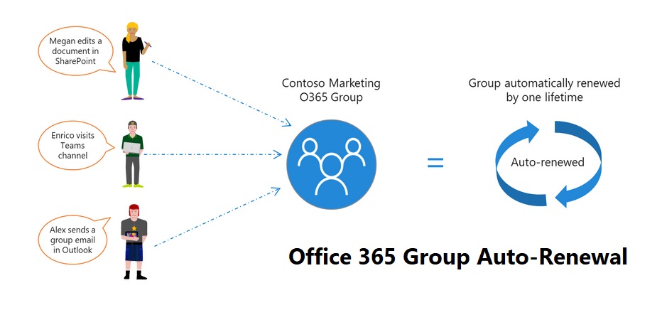 Office 365 Groups Auto Renewal