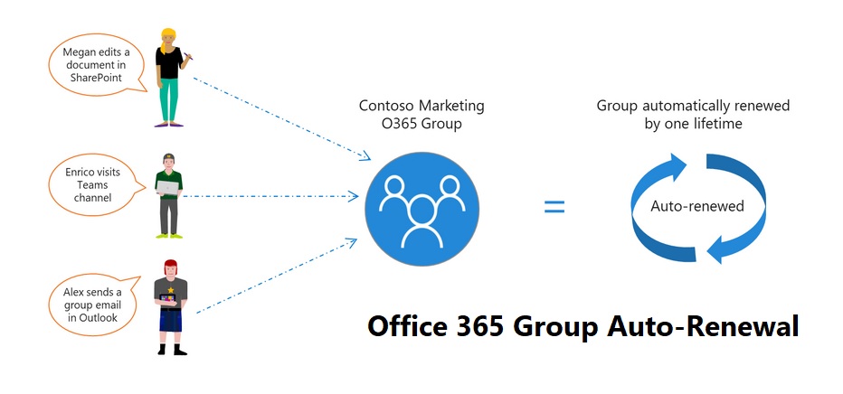 Office 365 Group Expiration Policy Auto-Renews Based on User Activity -  Petri IT Knowledgebase