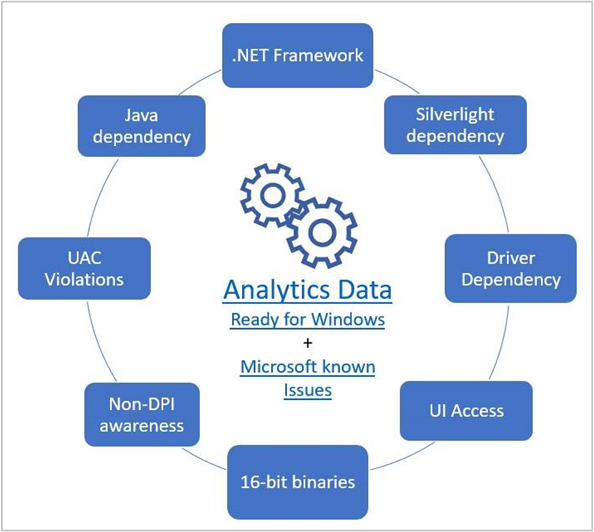 Migrate to Windows 10 Using Microsoft’s New Desktop Analytics Service (Image Credit: Microsoft)