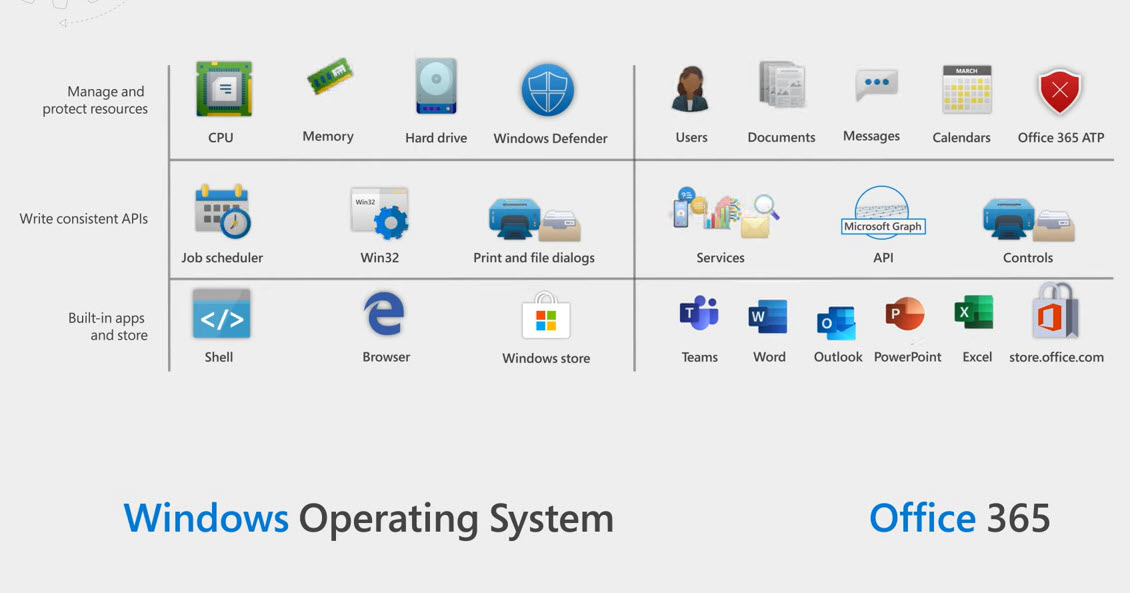Comparing Office 365 to an operating system 