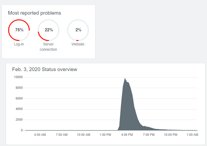 Downdetecter tracks the Teams outage on February 3