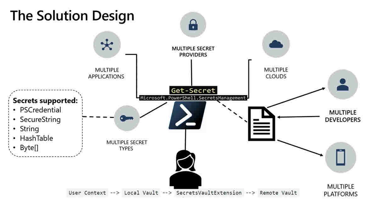 Microsoft Releases Alpha Version of PowerShell Secrets Management Module (Image Credit: Microsoft)