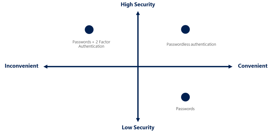 How FIDO2 Passwordless Logins Work in Hybrid Azure AD Environments (Image Credit: Microsoft)