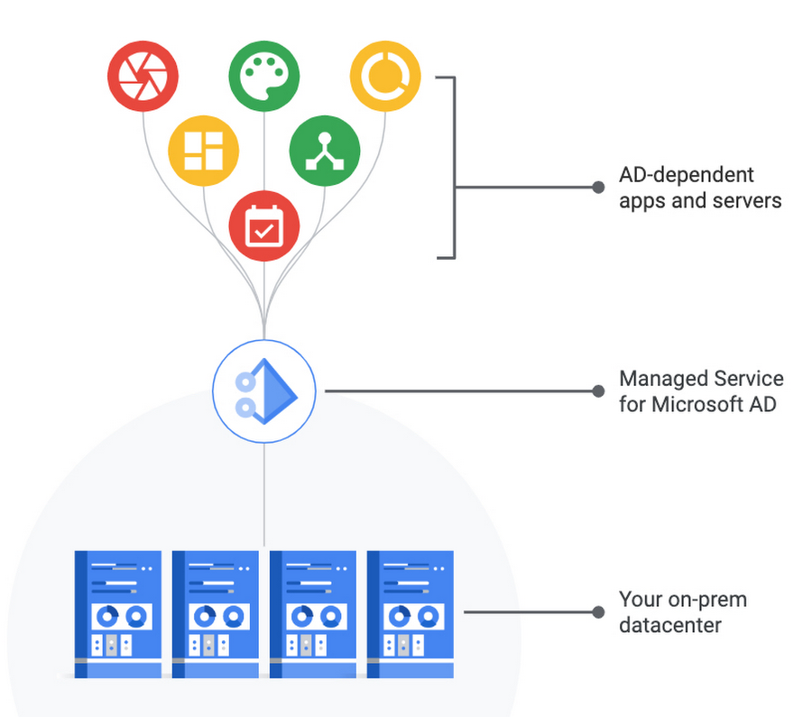 Google's 'Managed Service for Active Directory' Reaches General Availability (Image Credit: Google)