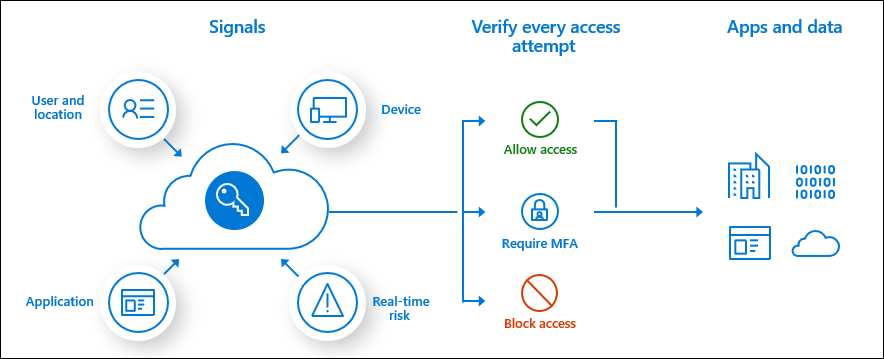 Choosing between Virtual Private Network and Zero Trust Remote Access Solutions (Image Credit: Microsoft)