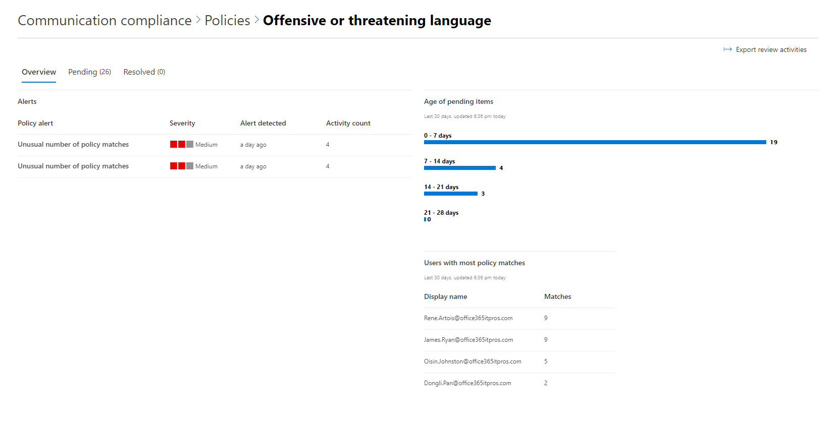 Communications compliance violations detected for a policy