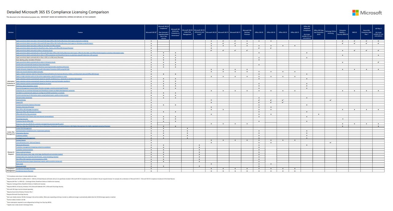 Detailed Microsoft 365 Compliance LIcensing Comparison