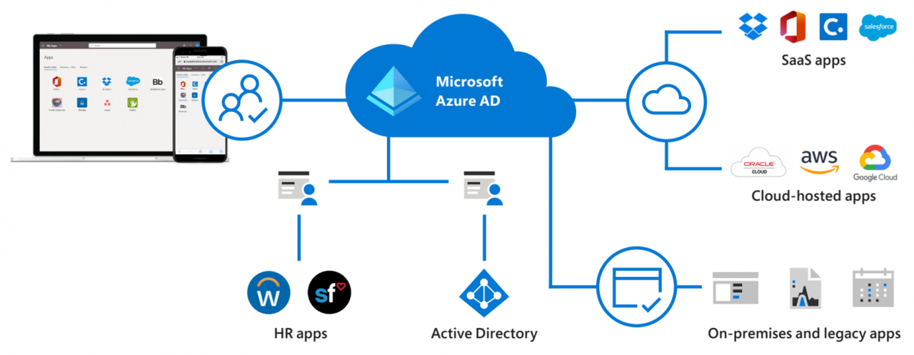 Microsoft Rebrands Azure AD as Microsoft Entra ID - Office 365 for IT Pros