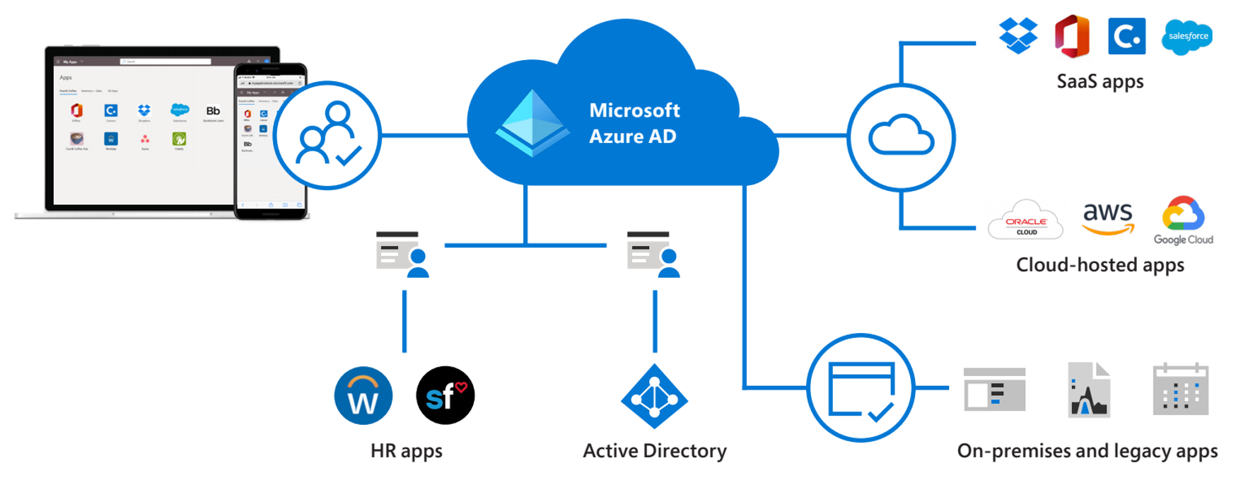 Azure Active Directory Premium P1 to be Part of Microsoft 365 Business -  Petri IT Knowledgebase