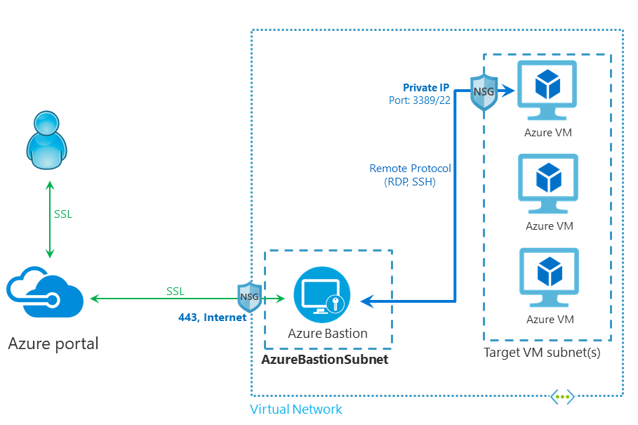 Securing Remote Virtual Machines Using Azure Bastion