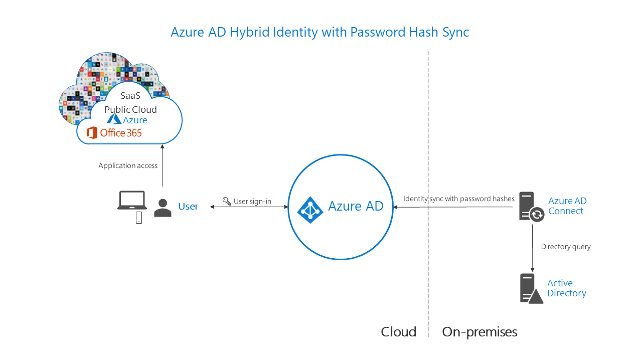 Use Azure Active Directory authentication to send messages to a