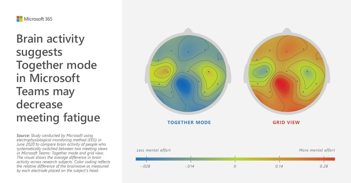 Brain Activity