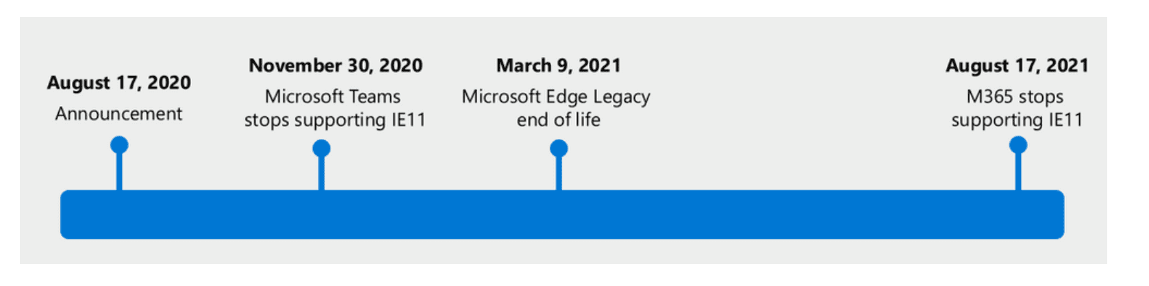 Understanding Microsoft 365 Petri