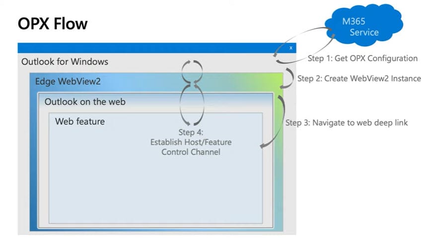 Outlook OPX Flow