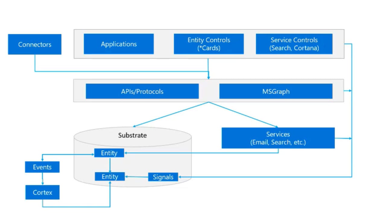 Microsoft 365 Substrate Snover