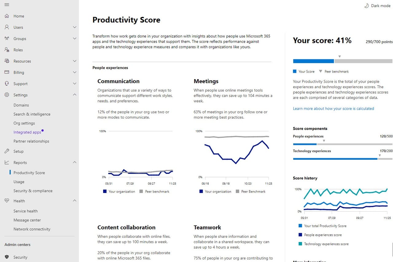 Productivity Score