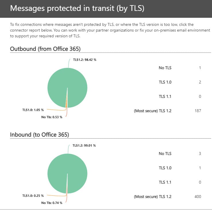 TLS usage