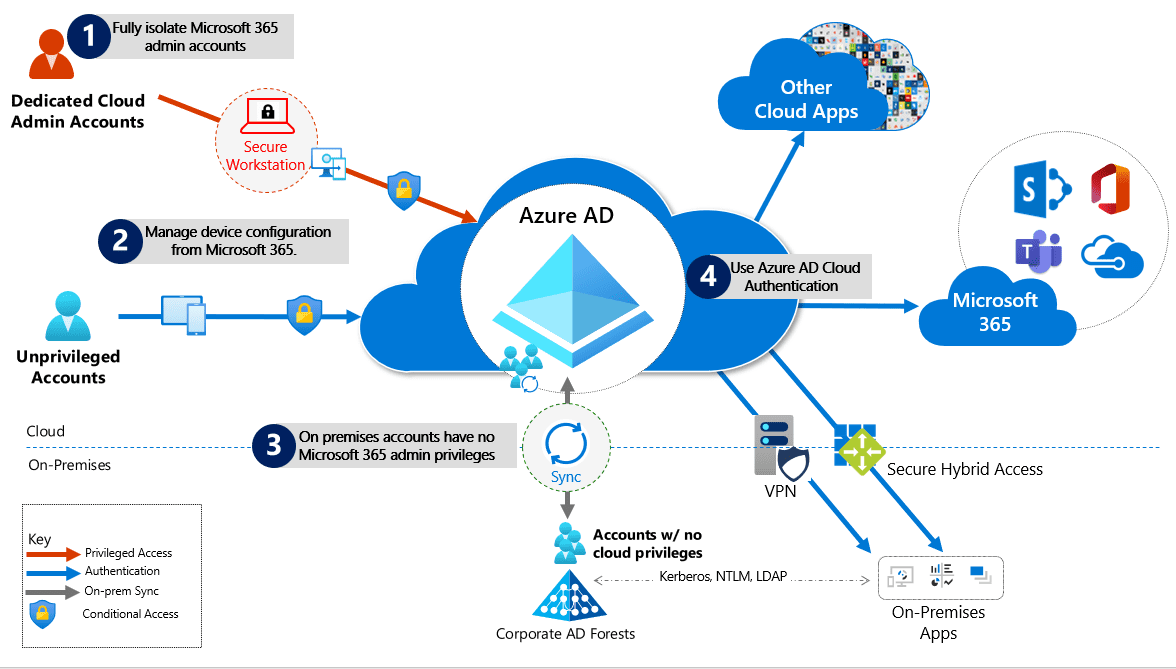 Protecting Hybrid Active Directory Environments from Attack - Petri IT  Knowledgebase