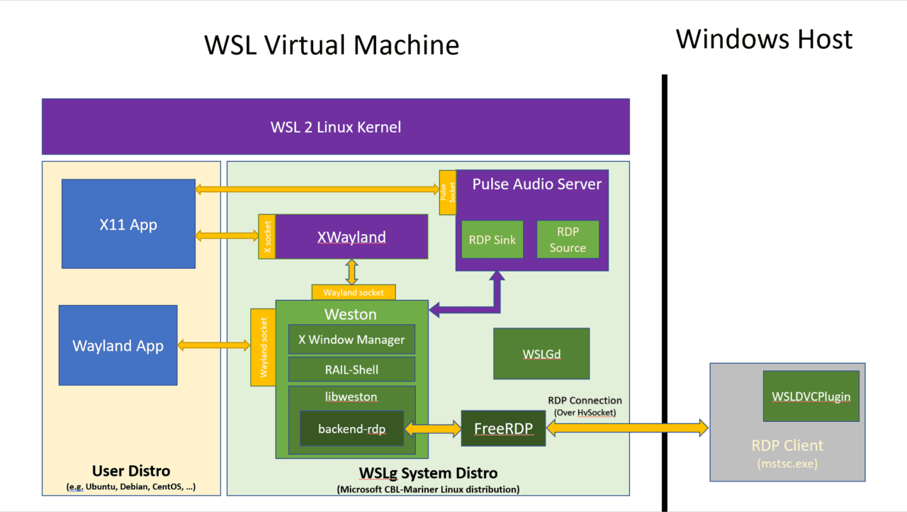 WSL architecture diagram