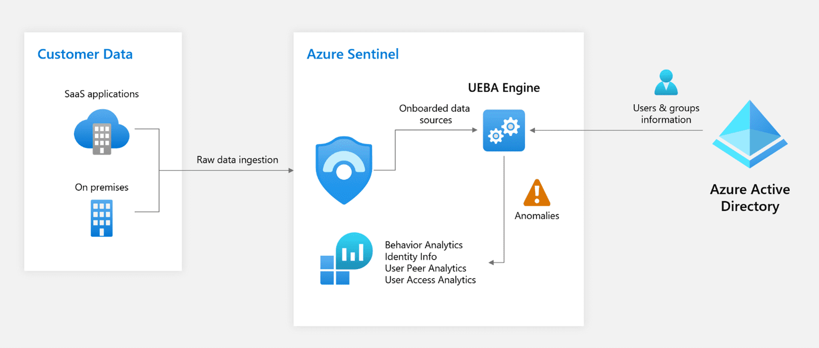 Microsoft Azure Sentinel gets SAP Support, Plus UEBA and Entity Pages Reach  GA - Petri IT Knowledgebase