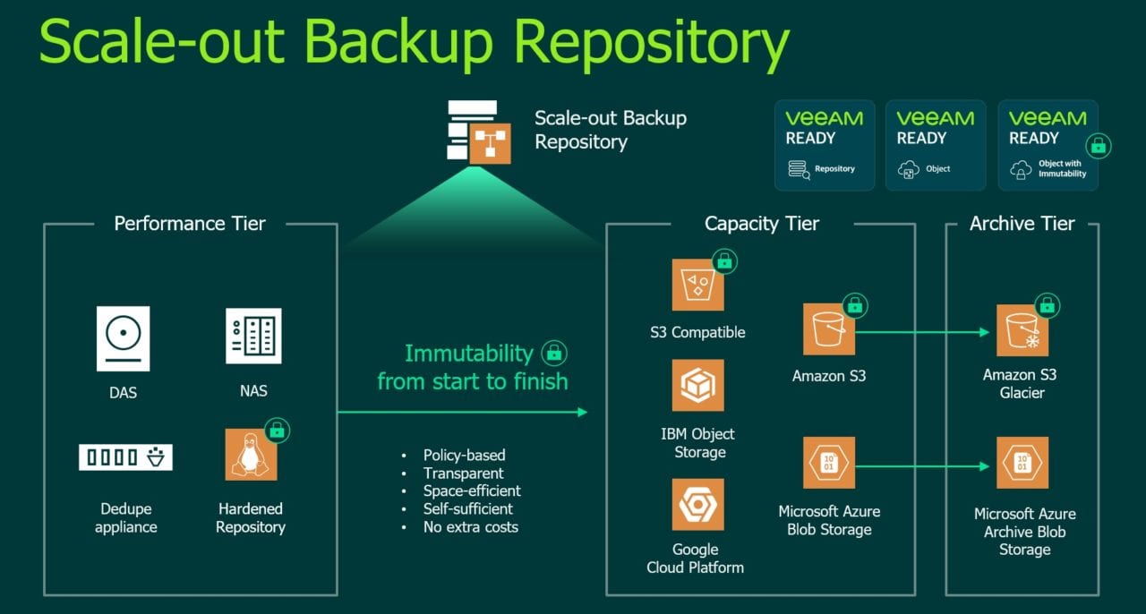 What you can leanr at VeeamOn