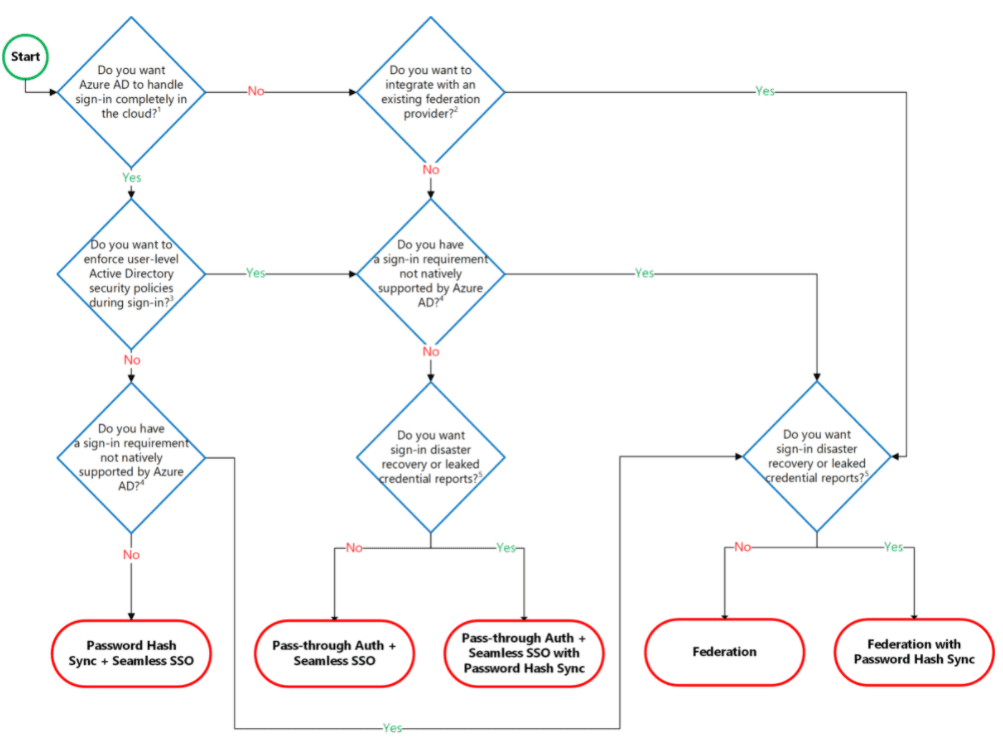 Authentication Methods Decision Making