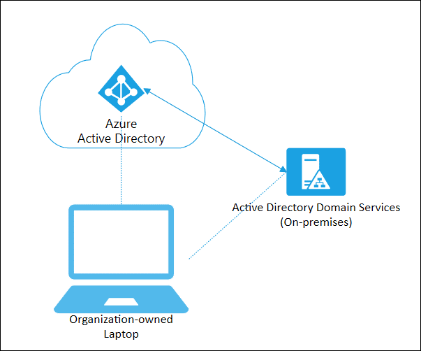 Azure AD Hybrid Join