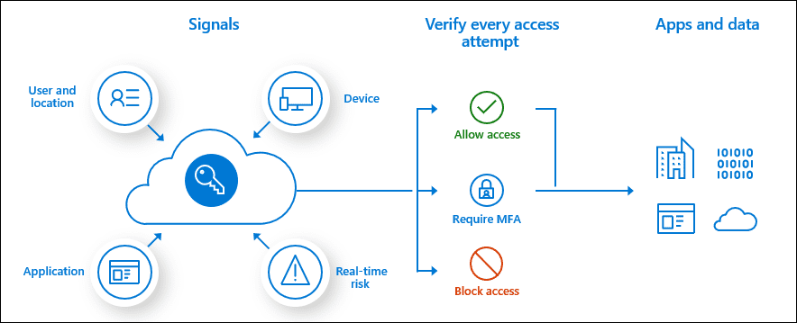 Conditional Access policies