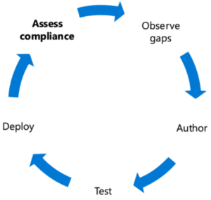 Microsoft 365 Zero Trust Process