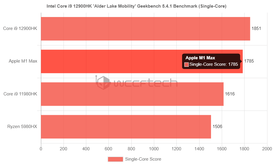 Intel 12th generation Alder Lake mobile CPU vs Apple M1 Max (Image Credit: Wccftech)