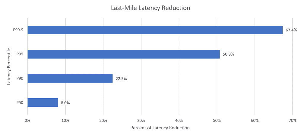 Last-Mile Latency Reduction
