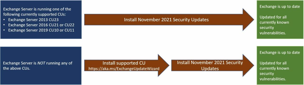 How to Patch Microsoft Exchange Server