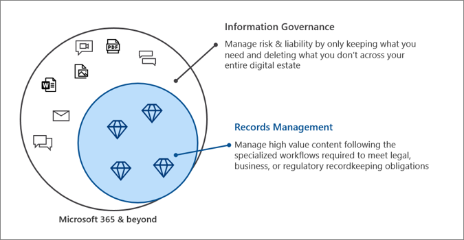 Microsoft 365 information governance