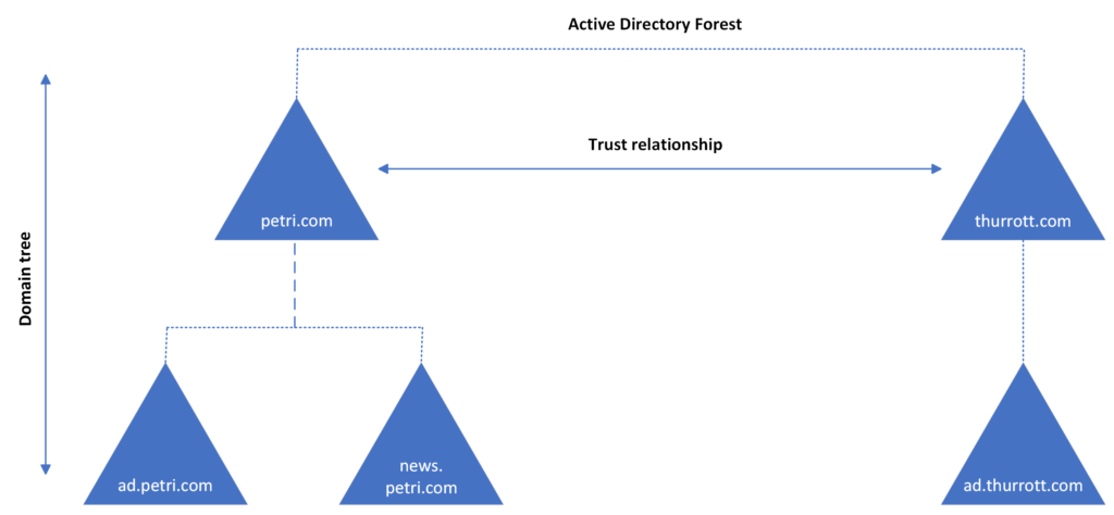 Active Directory forest structure