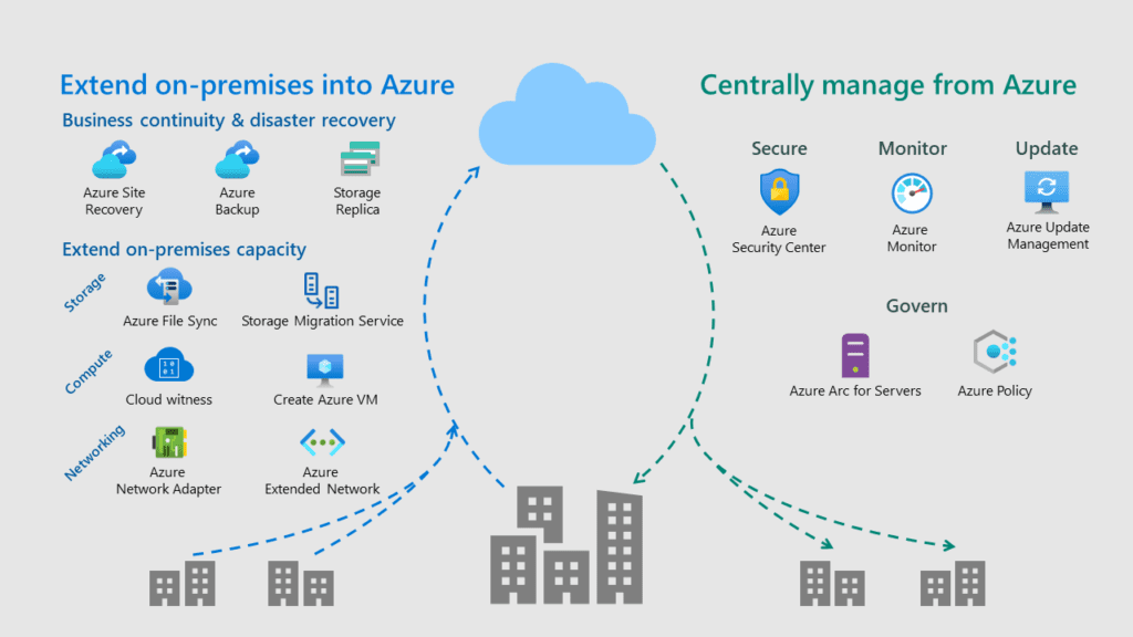 Extending on-premises to the Azure cloud using Azure Stack HCI