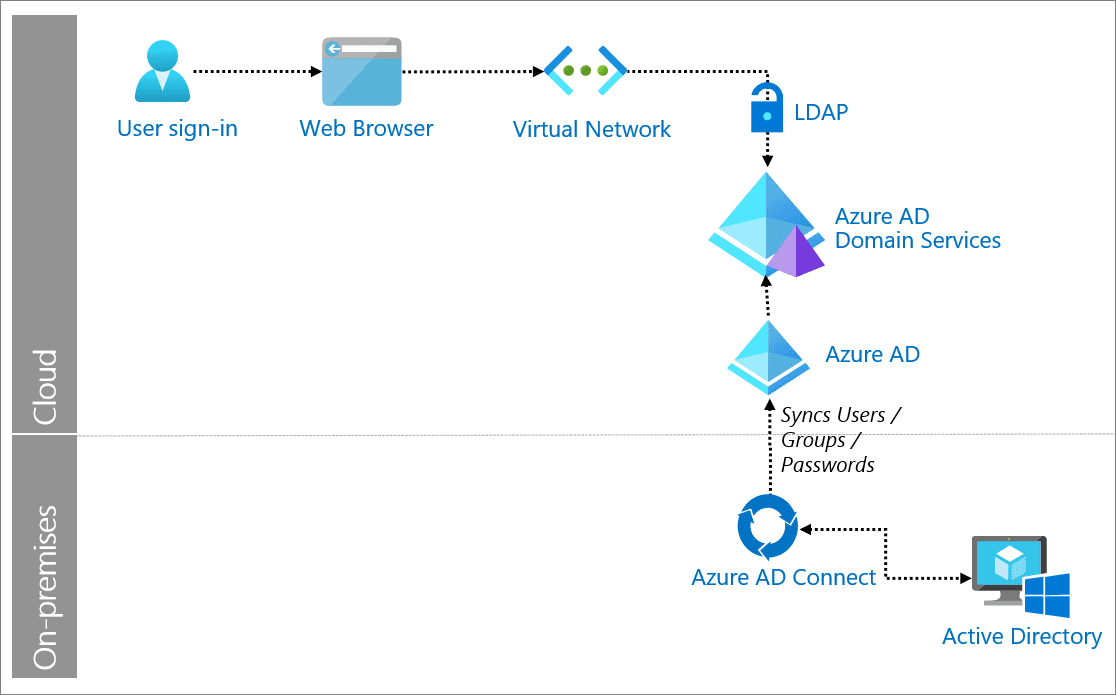 Syncing your on-premises AD environment with Azure Active Directory