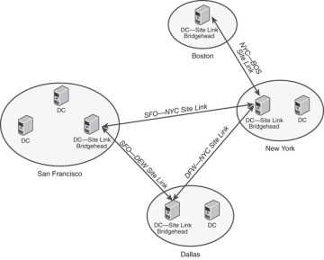 Understanding AD replication