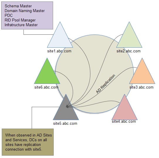 Active Directory Sites and Services Best Practices