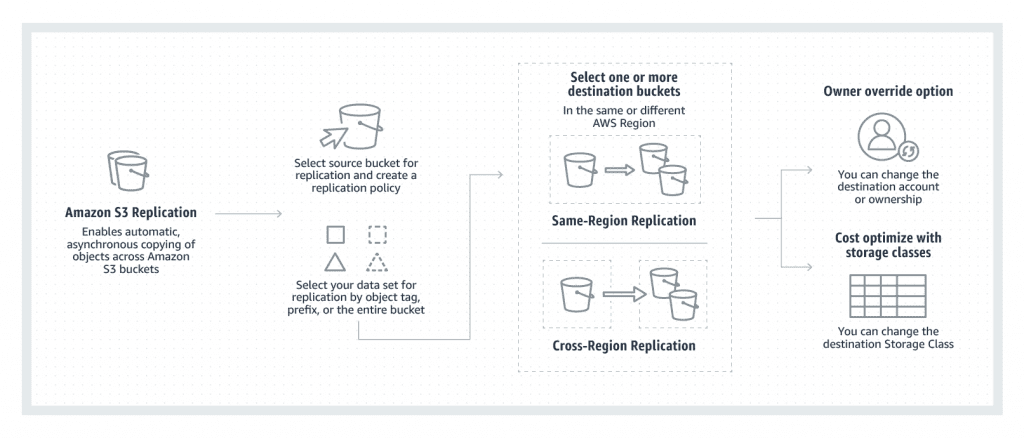 Amazon S3 batch replication