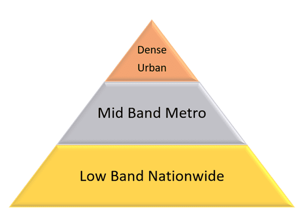 5G high band, low band, and mid band diagram